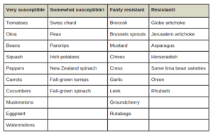 nema resistant crops