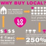 How does buying local support a better economy?