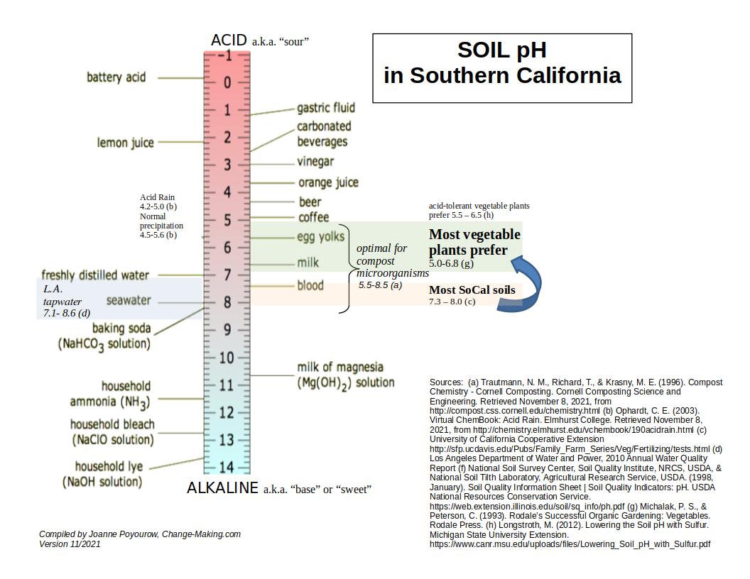 Soil pH in Southern California